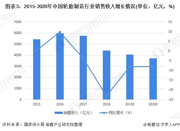 图表3：2015-2020年中国轮胎制造行业销售收入增长情况(单位：亿元，%)