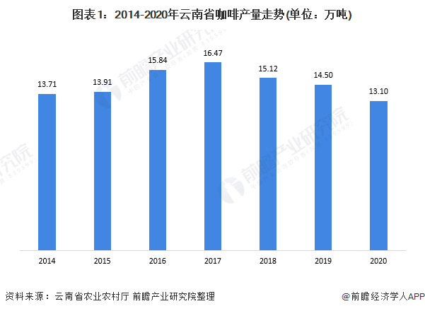 图表1：2014-2020年云南省咖啡产量走势(单位：万吨)