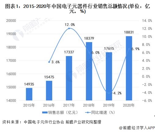 图表1：2015-2020年中国电子元器件行业销售总额情况(单位：亿元，%)