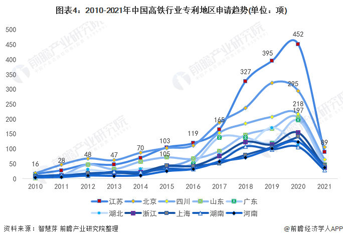 图表4：2010-2021年中国高铁行业专利地区申请趋势(单位：项)