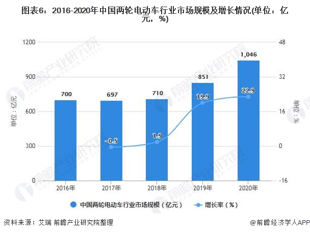 图表6：2016-2020年中国两轮电动车行业市场规模及增长情况(单位：亿元，%)