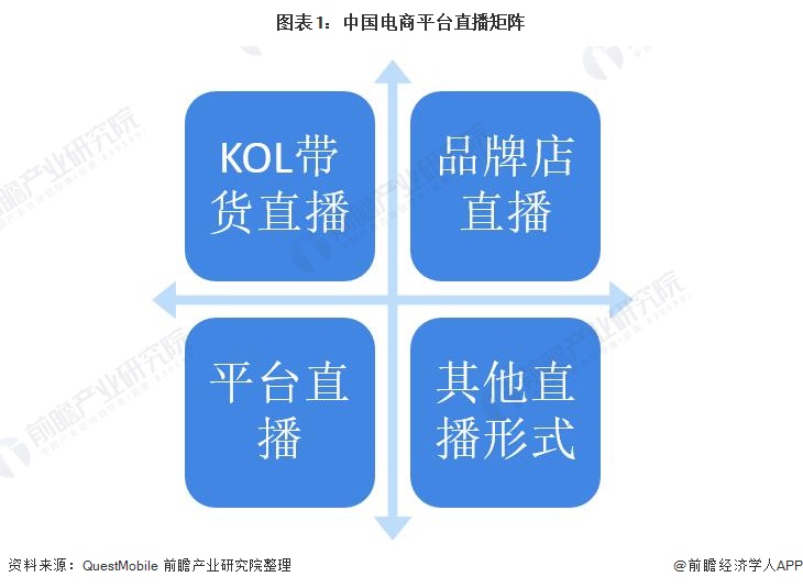 图表1：中国电商平台直播矩阵