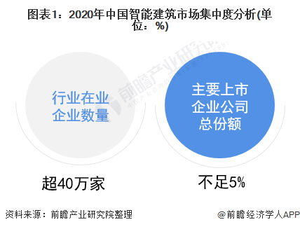 图表1：2020年中国智能建筑市场集中度分析(单位：%)