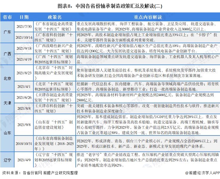 图表8：中国各省份轴承制造政策汇总及解读(二)