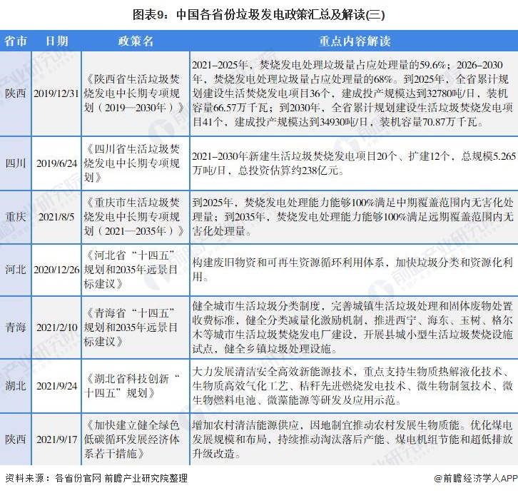 图表9：中国各省份垃圾发电政策汇总及解读(三)