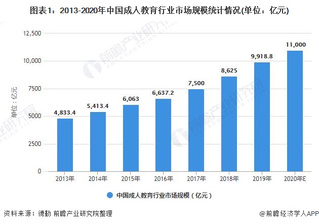 图表1：2013-2020年中国成人教育行业市场规模统计情况(单位：亿元)