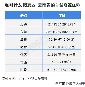 咖啡沙龙 图表2：云南省的自然资源优势