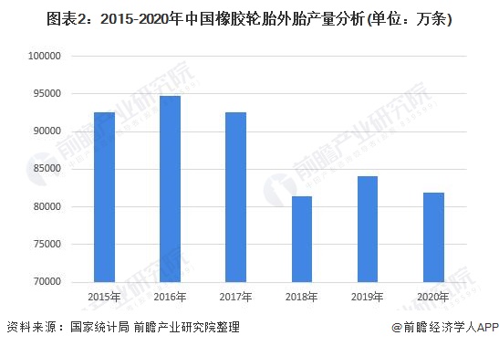 图表2：2015-2020年中国橡胶轮胎外胎产量分析(单位：万条)