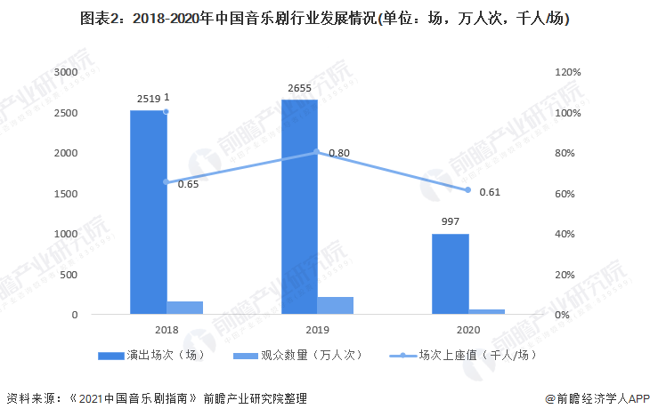 图表2：2018-2020年中国音乐剧行业发展情况(单位：场，万人次，千人/场)