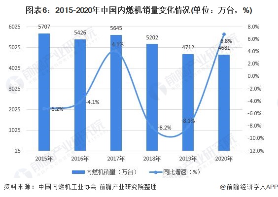 图表6：2015-2020年中国内燃机销量变化情况(单位：万台，%)
