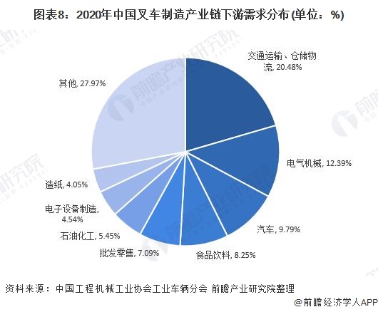 图表8：2020年中国叉车制造产业链下游需求分布(单位：%)