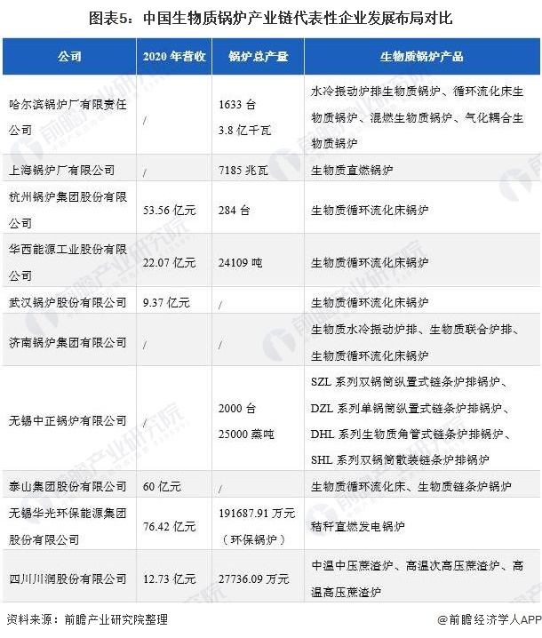 图表5：中国生物质锅炉产业链代表性企业发展布局对比
