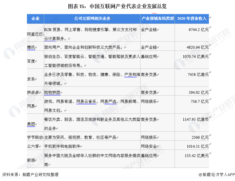 图表15：中国互联网产业代表企业发展总览