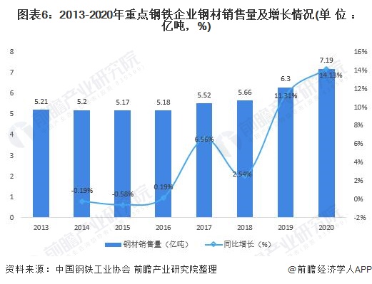图表6：2013-2020年重点钢铁企业钢材销售量及增长情况(单位：亿吨，%)