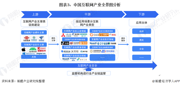 图表3：中国互联网产业全景图分析