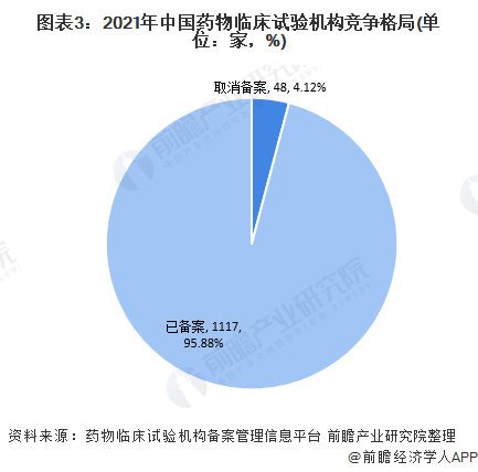 图表3：2021年中国药物临床试验机构竞争格局(单位：家，%)