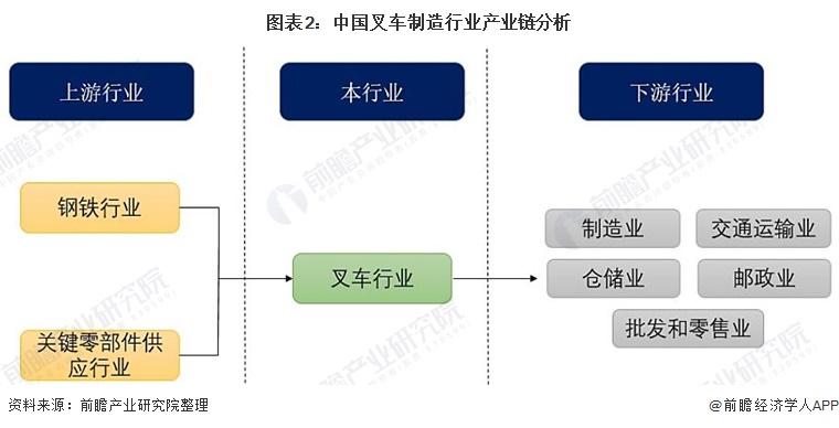 图表2：中国叉车制造行业产业链分析