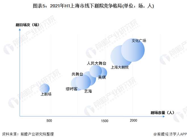 图表5：2021年H1上海市线下剧院竞争格局(单位：场，人)