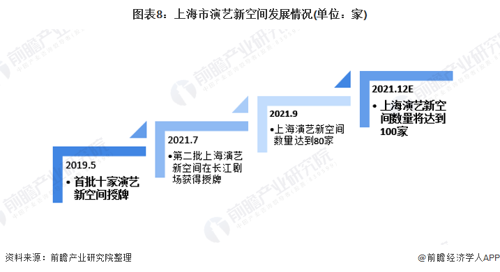 图表8：上海市演艺新空间发展情况(单位：家)