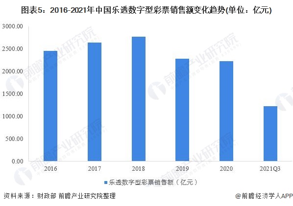 图表5：2016-2021年中国乐透数字型彩票销售额变化趋势(单位：亿元)