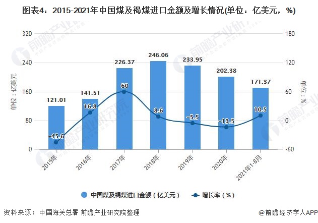 图表4：2015-2021年中国煤及褐煤进口金额及增长情况(单位：亿美元，%)