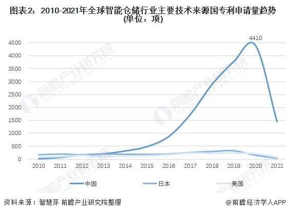 图表2：2010-2021年全球智能仓储行业主要技术来源国专利申请量趋势(单位：项)