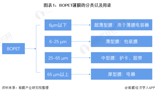 图表1：BOPET薄膜的分类以及用途