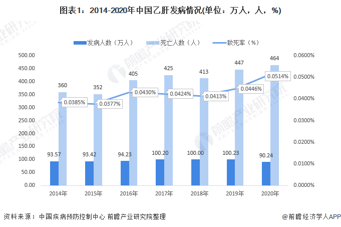 图表1：2014-2020年中国乙肝发病情况(单位：万人，人，%)