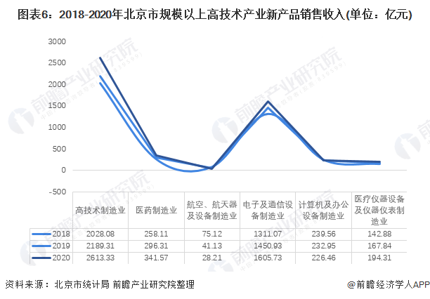 图表6：2018-2020年北京市规模以上高技术产业新产品销售收入(单位：亿元)