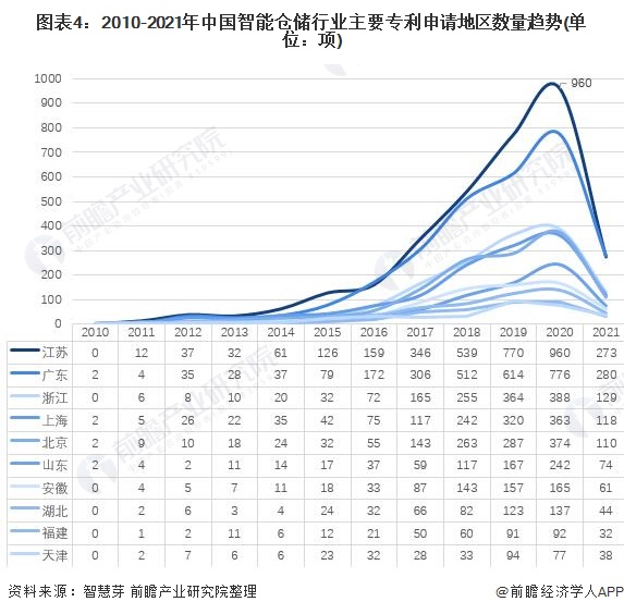 图表4：2010-2021年中国智能仓储行业主要专利申请地区数量趋势(单位：项)