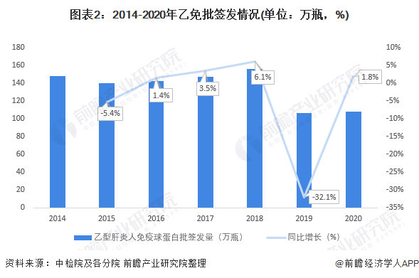 图表2：2014-2020年乙免批签发情况(单位：万瓶，%)