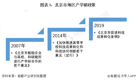 图表1：北京市地区产学研政策