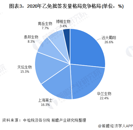 图表3：2020年乙免批签发量格局竞争格局(单位：%)