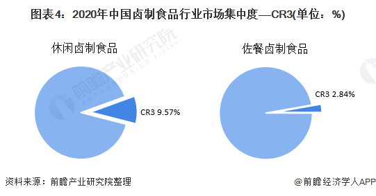 图表4：2020年中国卤制食品行业市场集中度——CR3(单位：%)