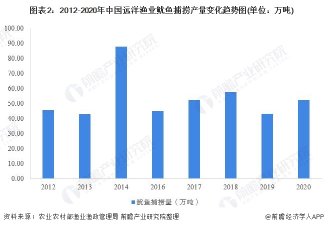 图表2：2012-2020年中国远洋渔业鱿鱼捕捞产量变化趋势图(单位：万吨)