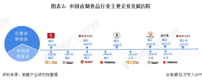 图表2：中国卤制食品行业主要企业发展历程