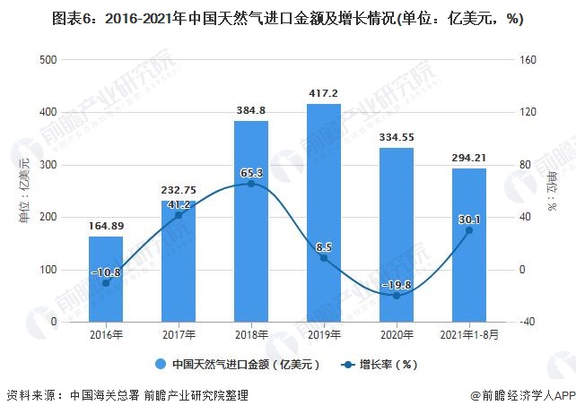 图表6：2016-2021年中国天然气进口金额及增长情况(单位：亿美元，%)