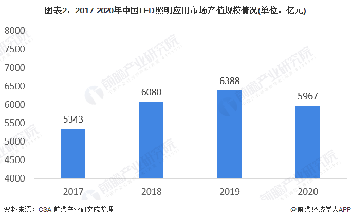 图表2：2017-2020年中国LED照明应用市场产值规模情况(单位：亿元)