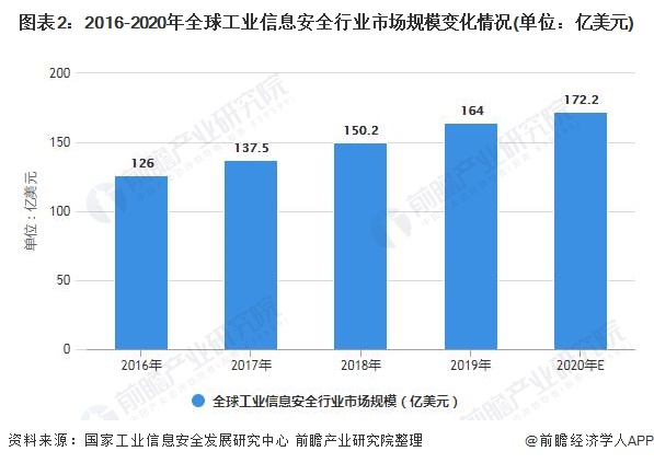 图表2：2016-2020年全球工业信息安全行业市场规模变化情况(单位：亿美元)