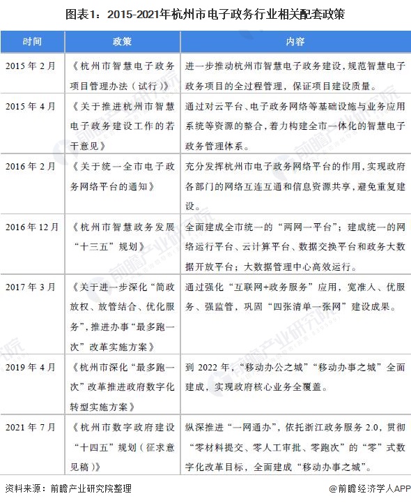 图表1：2015-2021年杭州市电子政务行业相关配套政策