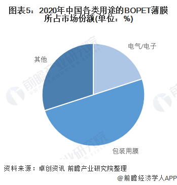 图表5：2020年中国各类用途的BOPET薄膜所占市场份额(单位：%)