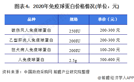 图表4：2020年免疫球蛋白价格情况(单位：元)