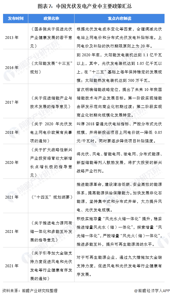图表7：中国光伏发电产业中主要政策汇总