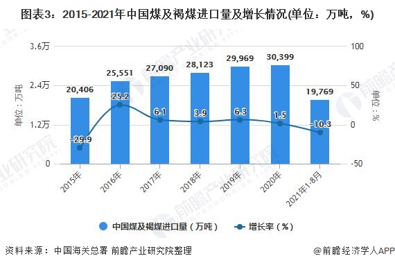 图表3：2015-2021年中国煤及褐煤进口量及增长情况(单位：万吨，%)