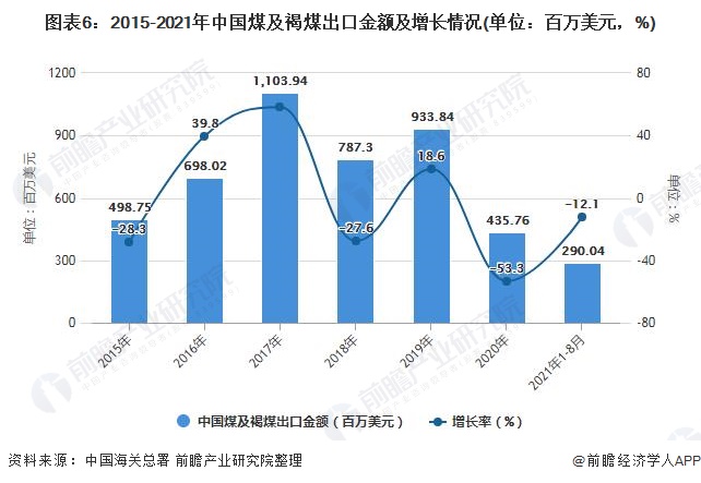 图表6：2015-2021年中国煤及褐煤出口金额及增长情况(单位：百万美元，%)