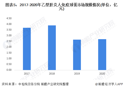 图表5：2017-2020年乙型肝炎人免疫球蛋市场规模情况(单位：亿元)