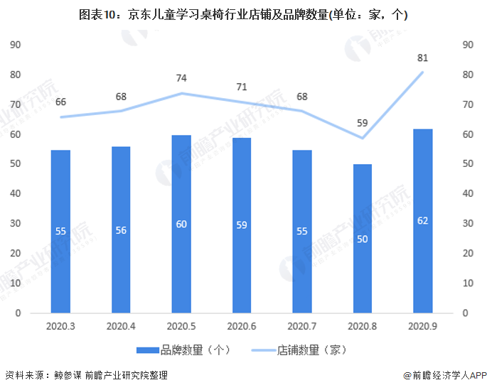 图表10：京东儿童学习桌椅行业店铺及品牌数量(单位：家，个)