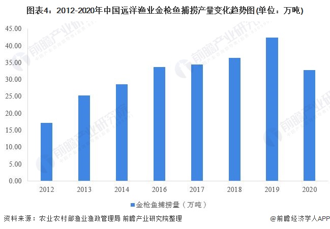 图表4：2012-2020年中国远洋渔业金枪鱼捕捞产量变化趋势图(单位：万吨)