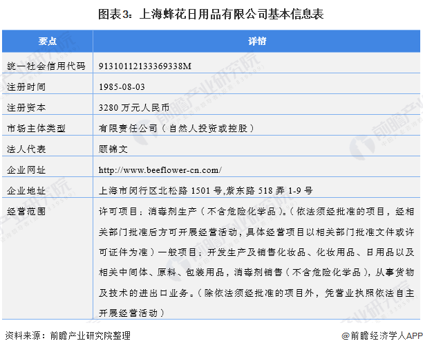 图表3：上海蜂花日用品有限公司基本信息表