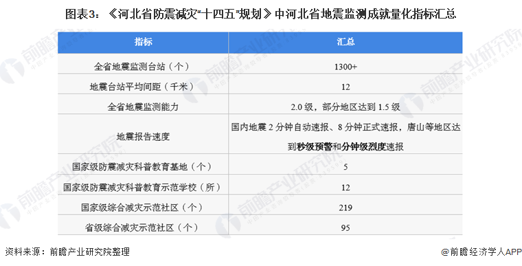 图表3：《河北省防震减灾“十四五”规划》中河北省地震监测成就量化指标汇总